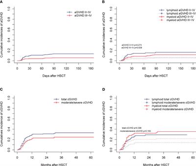 Low-dose anti-thymocyte globulin plus low-dose post-transplant cyclophosphamide-based regimen for prevention of graft-versus-host disease after haploidentical peripheral blood stem cell transplants: a large sample, long-term follow-up retrospective study